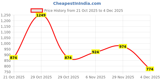 myntra.com HERE&NOW Colourblocked Fit & Flare Midi Dress here&now Price History Graph from 21 Oct 2025 to 3 Dec 2025