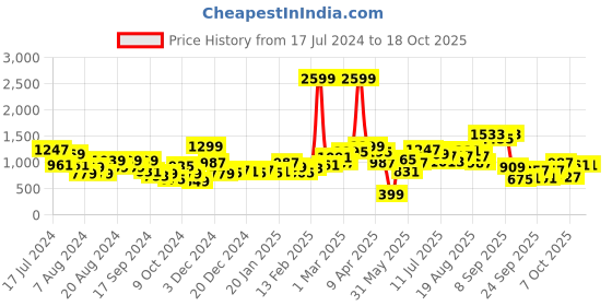 myntra.com HERE&NOW Colourblocked Hooded Crop Tailored Jacket here&now Price History Graph from 17 Jul 2024 to 18 Oct 2025