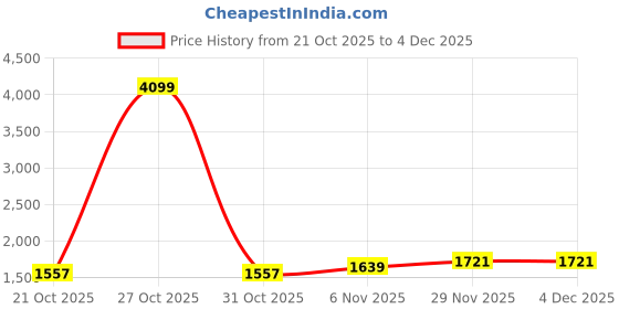 myntra.com HERE&NOW Colourblocked Hooded Tailored Jacket here&now Price History Graph from 21 Oct 2025 to 3 Dec 2025