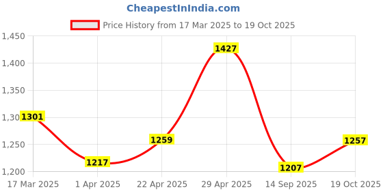 myntra.com HERE&NOW Colourblocked Mirror Work Poly Chiffon Tussar Saree here&now Price History Graph from 17 Mar 2025 to 19 Oct 2025