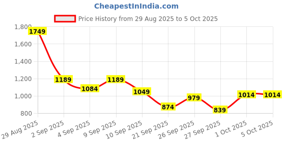 myntra.com HERE&NOW Colourblocked Mock Collar Tailored Jacket here&now Price History Graph from 29 Aug 2025 to 4 Oct 2025