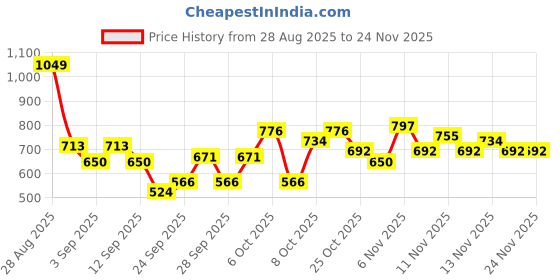 myntra.com HERE&NOW Colourblocked Mock Collar Windcheater Bomber Jacket here&now Price History Graph from 28 Aug 2025 to 22 Nov 2025