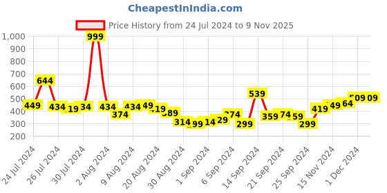 myntra.com HERE&NOW Colourblocked Polo Collar Drop-Shoulder Sleeves T-shirt here&now Price History Graph from 24 Jul 2024 to 8 Nov 2025