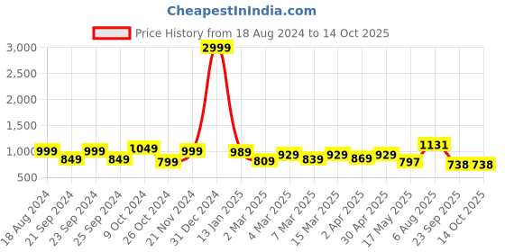myntra.com HERE&NOW Colourblocked Poly Georgette Ready to Wear Saree here&now Price History Graph from 18 Aug 2024 to 13 Oct 2025
