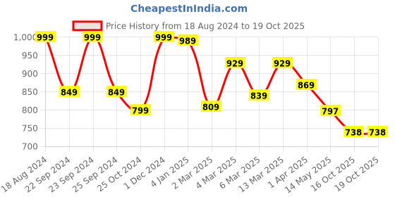 myntra.com HERE&NOW Colourblocked Poly Georgette Ready to Wear Saree here&now Price History Graph from 18 Aug 2024 to 19 Oct 2025