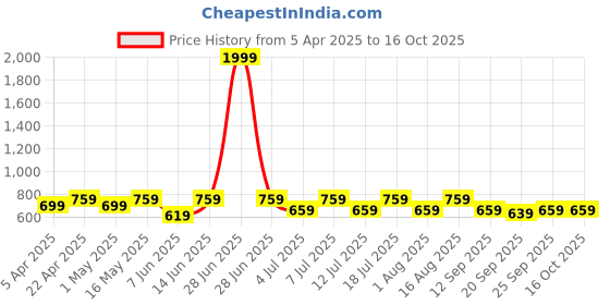myntra.com HERE&NOW Colourblocked Print Fit & Flare Mini Dress here&now Price History Graph from 5 Apr 2025 to 15 Oct 2025