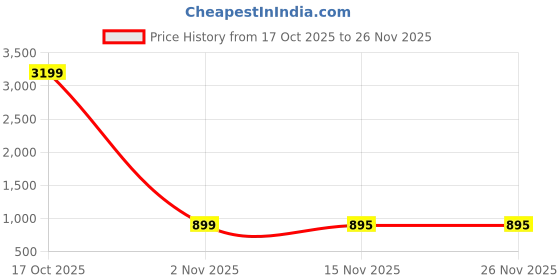 myntra.com HERE&NOW Colourblocked Pure Cotton Saree with Matching Pallu Blouse here&now Price History Graph from 17 Oct 2025 to 26 Nov 2025