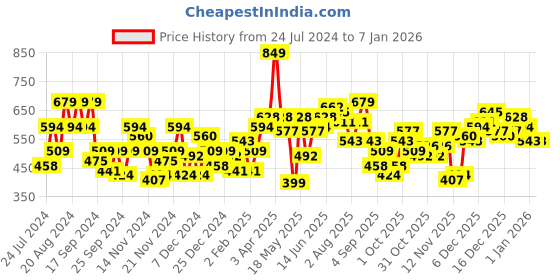 myntra.com HERE&NOW Colourblocked Pure Cotton Sweatshirt here&now Price History Graph from 24 Jul 2024 to 5 Jan 2026