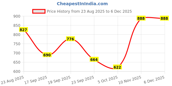 myntra.com HERE&NOW Colourblocked Pure Georgette Ilkal Saree here&now Price History Graph from 23 Aug 2025 to 5 Dec 2025