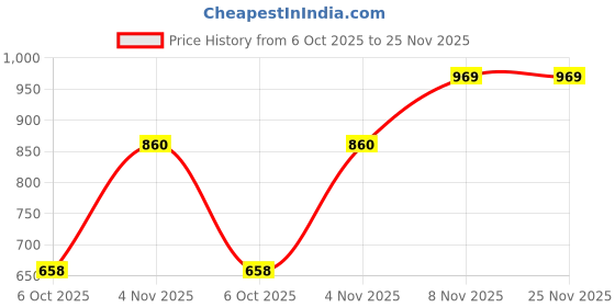 myntra.com HERE&NOW Colourblocked Regular Poly Chiffon Saree here&now Price History Graph from 6 Oct 2025 to 25 Nov 2025