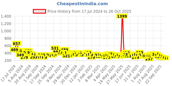 myntra.com HERE&NOW Colourblocked Relaxed Fit Drop-Shoulder Sleeves Pure Cotton T-shirt here&now Price History Graph from 17 Jul 2024 to 26 Oct 2025