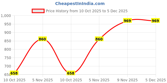 myntra.com HERE&NOW Colourblocked Saree here&now Price History Graph from 10 Oct 2025 to 5 Dec 2025
