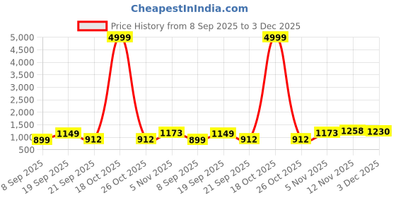 myntra.com HERE&NOW Colourblocked Saree With Blouse Piece here&now Price History Graph from 8 Sep 2025 to 3 Dec 2025