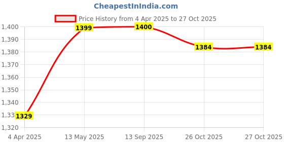myntra.com HERE&NOW Colourblocked Satin Jamdani Saree here&now Price History Graph from 4 Apr 2025 to 27 Oct 2025