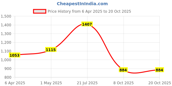 myntra.com HERE&NOW Colourblocked Sequinned Supernet Tussar Saree here&now Price History Graph from 6 Apr 2025 to 18 Oct 2025
