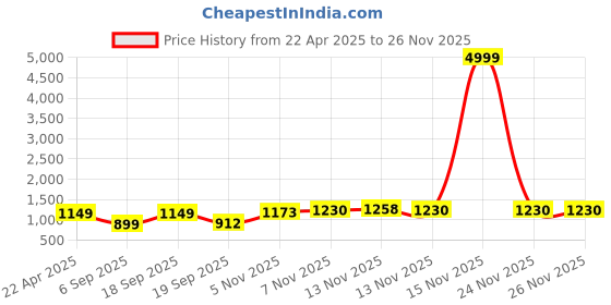 myntra.com HERE&NOW Colourblocked Silk Blend Saree here&now Price History Graph from 22 Apr 2025 to 26 Nov 2025