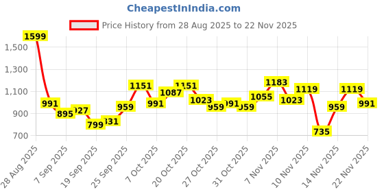 myntra.com HERE&NOW Colourblocked Tailored Jacket here&now Price History Graph from 28 Aug 2025 to 22 Nov 2025
