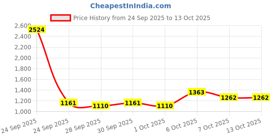 myntra.com here&now Colourblocked Tailored Jacket here&now Price History Graph from 24 Sep 2025 to 12 Oct 2025