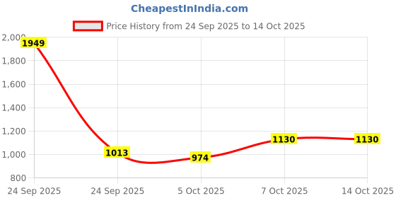 myntra.com here&now Colourblocked Tailored Jacket here&now Price History Graph from 24 Sep 2025 to 13 Oct 2025