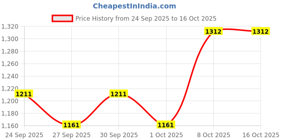 myntra.com here&now Colourblocked Tailored Jacket here&now Price History Graph from 24 Sep 2025 to 15 Oct 2025