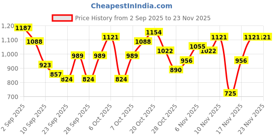 myntra.com HERE&NOW Colourblocked Windcheater Jacket here&now Price History Graph from 2 Sep 2025 to 23 Nov 2025