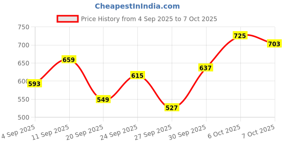 myntra.com HERE&NOW Colourblocked Windcheater Tailored Jacket here&now Price History Graph from 4 Sep 2025 to 7 Oct 2025