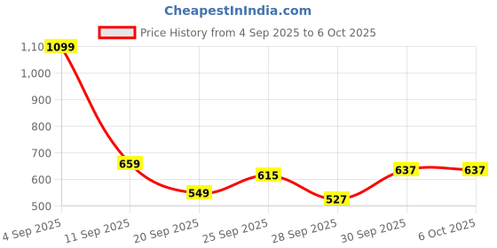 myntra.com HERE&NOW Colourblocked Windcheater Tailored Jacket with Toggle Hem here&now Price History Graph from 4 Sep 2025 to 5 Oct 2025