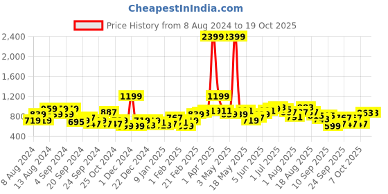 myntra.com HERE&NOW Contrast Button Acrylic Cardigan here&now Price History Graph from 8 Aug 2024 to 19 Oct 2025