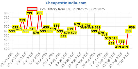 myntra.com HERE&NOW Conversational Print Notched Neck Roll Up Sleeves Top here&now Price History Graph from 10 Jun 2025 to 8 Oct 2025