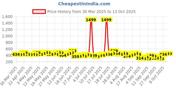myntra.com HERE&NOW Conversational Print Pure Cotton Drop-Sleeves Relaxed Fit T-shirt here&now Price History Graph from 30 Mar 2025 to 13 Oct 2025