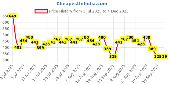 myntra.com HERE&NOW Conversational Print Pure Cotton T-shirt here&now Price History Graph from 3 Jul 2025 to 4 Dec 2025