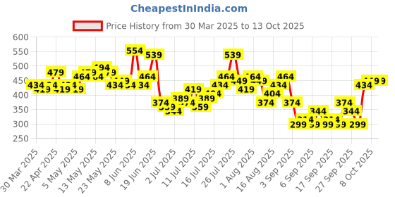 myntra.com HERE&NOW Conversational Print Relaxed T-shirt here&now Price History Graph from 30 Mar 2025 to 13 Oct 2025