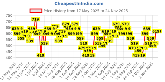 myntra.com HERE&NOW Conversational Print Satin-Finish Mandarin Collar Cuffed Sleeves Top here&now Price History Graph from 17 May 2025 to 24 Nov 2025