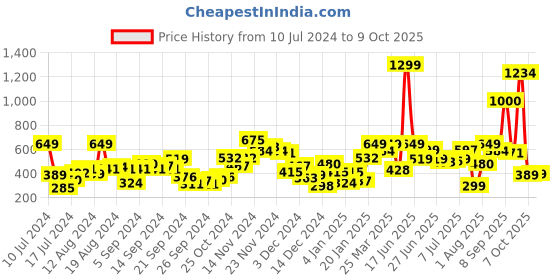 myntra.com HERE&NOW Conversational Print Tiered Sleeveless Top here&now Price History Graph from 10 Jul 2024 to 9 Oct 2025