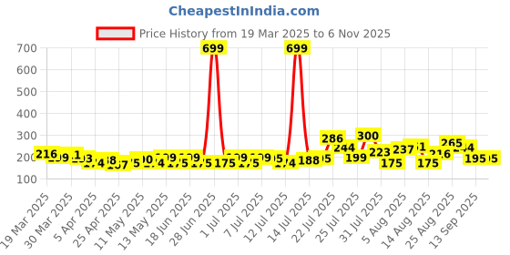myntra.com HERE&NOW Conversational Printed Band Collar Straight Kurti here&now Price History Graph from 19 Mar 2025 to 5 Nov 2025