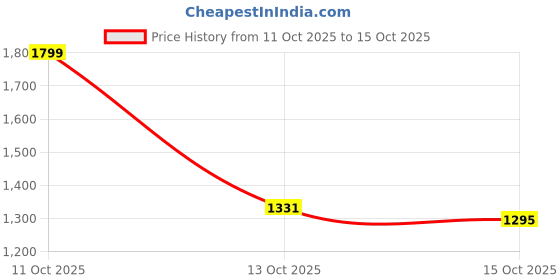 myntra.com HERE&NOW Conversational Printed Cardigan here&now Price History Graph from 11 Oct 2025 to 13 Oct 2025