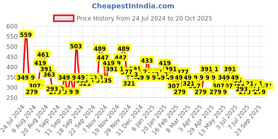 myntra.com HERE&NOW Conversational Printed Pure Cotton T-shirt here&now Price History Graph from 24 Jul 2024 to 17 Oct 2025