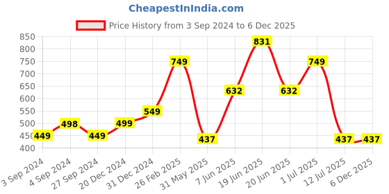 myntra.com HERE&NOW Conversational Printed Round Neck Cotton Top here&now Price History Graph from 3 Sep 2024 to 5 Dec 2025
