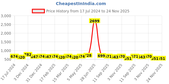 myntra.com HERE&NOW Coral Mandarin Collar Ethnic Motifs Printed A-Line Kurta here&now Price History Graph from 17 Jul 2024 to 24 Nov 2025
