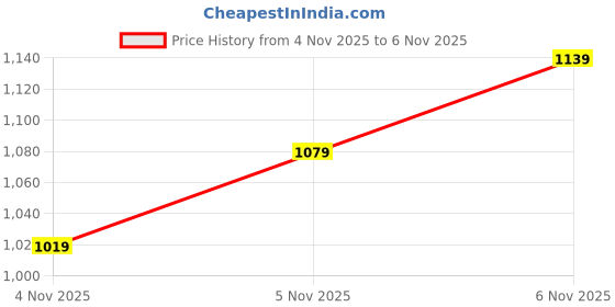myntra.com HERE&NOW Cotton Crop Top here&now Price History Graph from 4 Nov 2025 to 6 Nov 2025