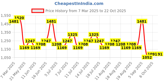 myntra.com HERE&NOW Cotton Printed Drop-Waist Mini Dress here&now Price History Graph from 7 Mar 2025 to 21 Oct 2025
