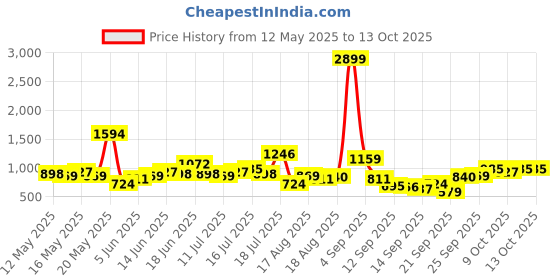myntra.com HERE&NOW Cotton Top here&now Price History Graph from 12 May 2025 to 13 Oct 2025