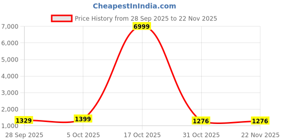 myntra.com HERE&NOW Cream Printed Art Silk Block Print Sarees here&now Price History Graph from 28 Sep 2025 to 21 Nov 2025