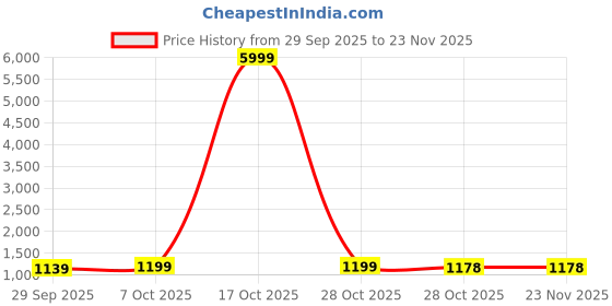 myntra.com HERE&NOW Cream Printed Linen Blend Jamdani Sarees here&now Price History Graph from 29 Sep 2025 to 23 Nov 2025