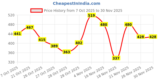 myntra.com HERE&NOW Crew Neck Sweatshirt here&now Price History Graph from 7 Oct 2025 to 30 Nov 2025
