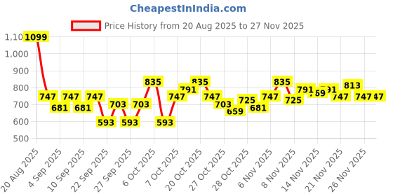 myntra.com HERE&NOW Crop Bomber Jacket here&now Price History Graph from 20 Aug 2025 to 26 Nov 2025