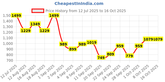 myntra.com HERE&NOW Crop Tailored Jacket here&now Price History Graph from 12 Jul 2025 to 16 Oct 2025