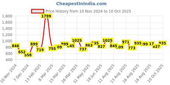 myntra.com HERE&NOW Crop Top here&now Price History Graph from 10 Nov 2024 to 10 Oct 2025