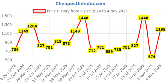 myntra.com HERE&NOW Crop Top here&now Price History Graph from 6 Dec 2024 to 4 Nov 2025