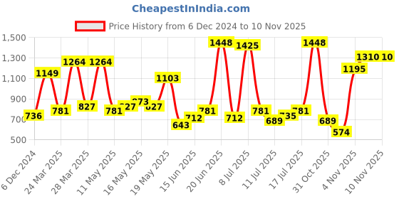 myntra.com HERE&NOW Crop Top here&now Price History Graph from 6 Dec 2024 to 10 Nov 2025